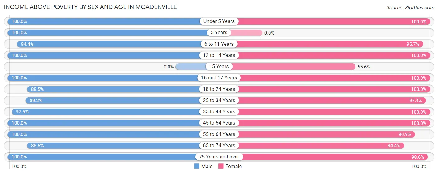 Income Above Poverty by Sex and Age in McAdenville