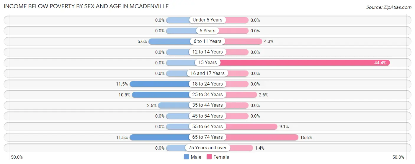 Income Below Poverty by Sex and Age in McAdenville