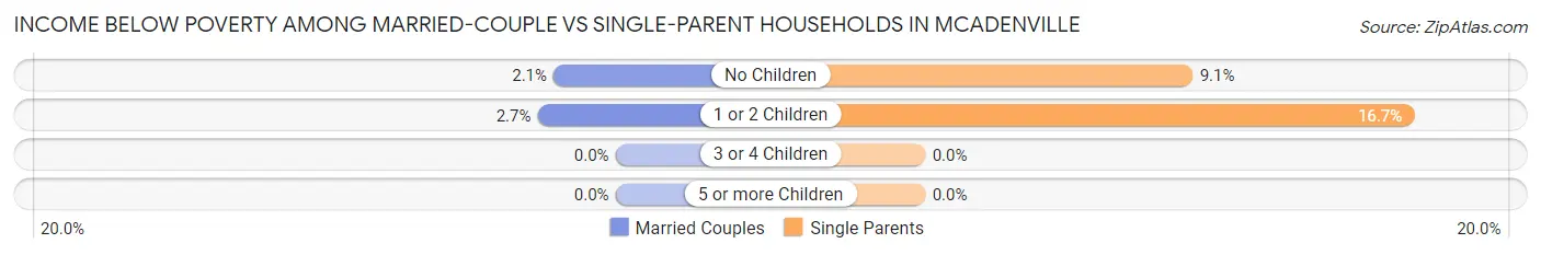 Income Below Poverty Among Married-Couple vs Single-Parent Households in McAdenville