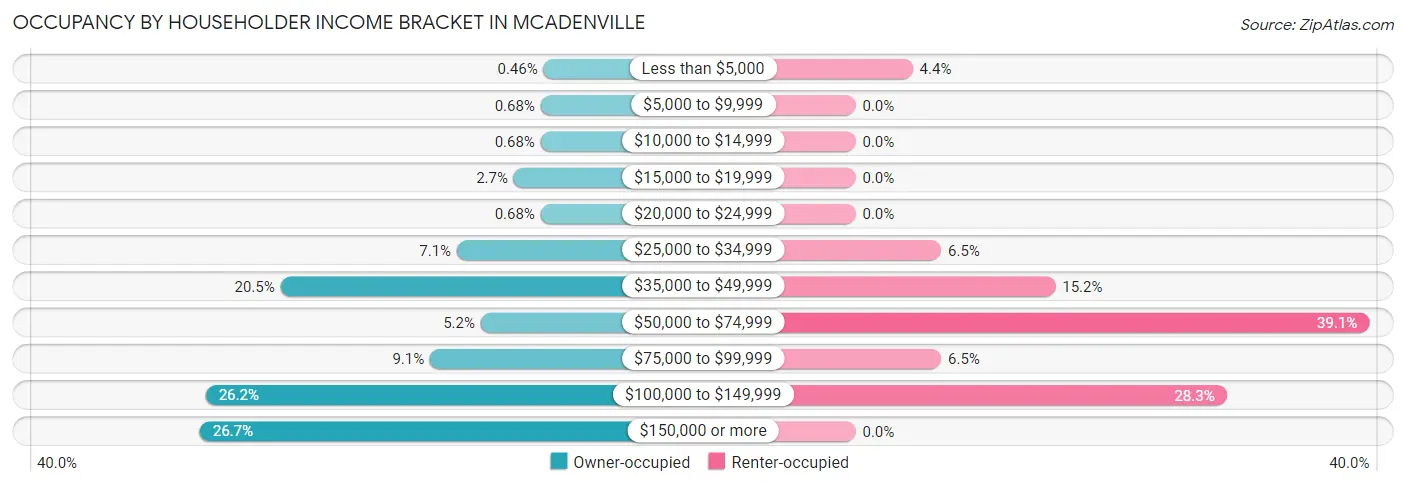 Occupancy by Householder Income Bracket in McAdenville