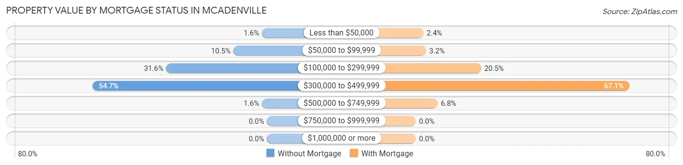 Property Value by Mortgage Status in McAdenville