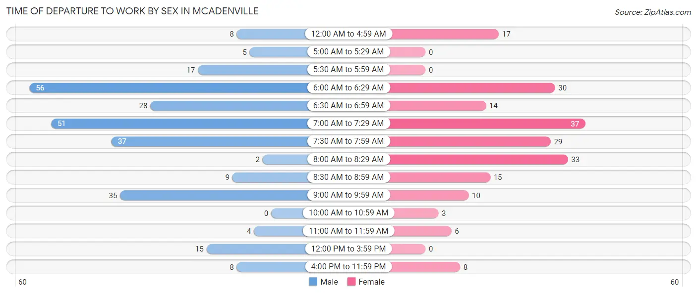 Time of Departure to Work by Sex in McAdenville