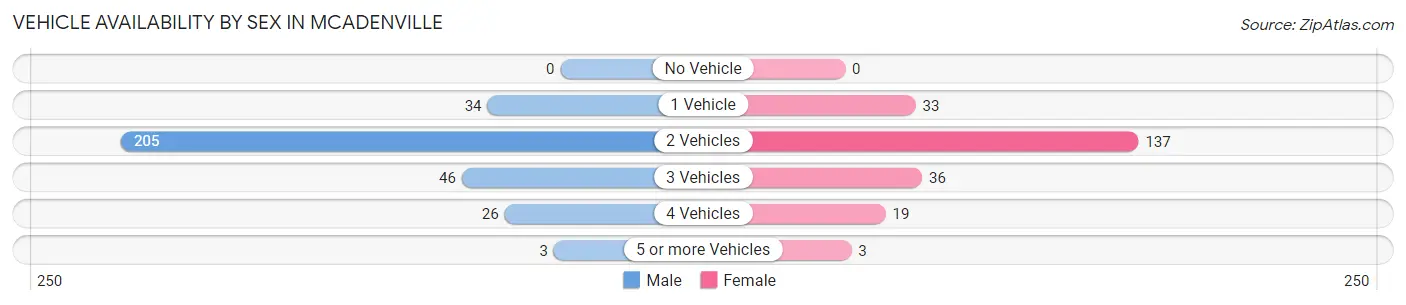 Vehicle Availability by Sex in McAdenville