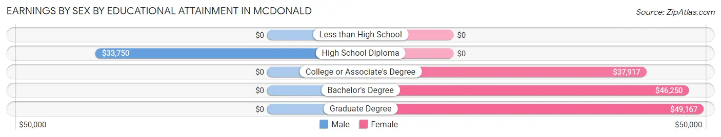 Earnings by Sex by Educational Attainment in McDonald