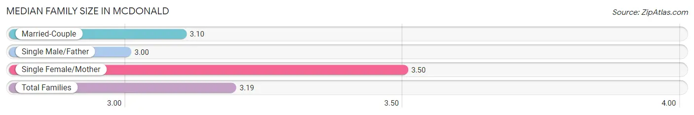 Median Family Size in McDonald