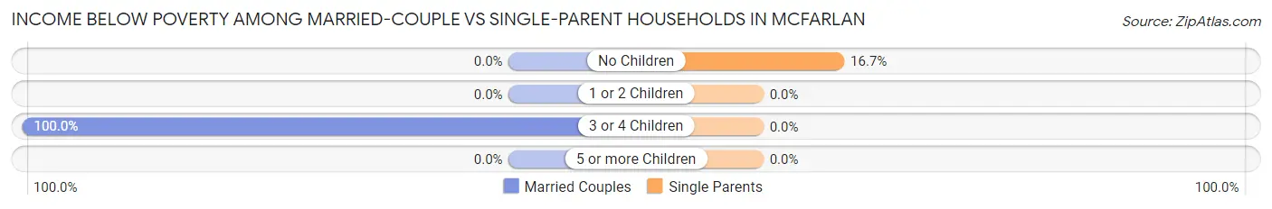 Income Below Poverty Among Married-Couple vs Single-Parent Households in McFarlan