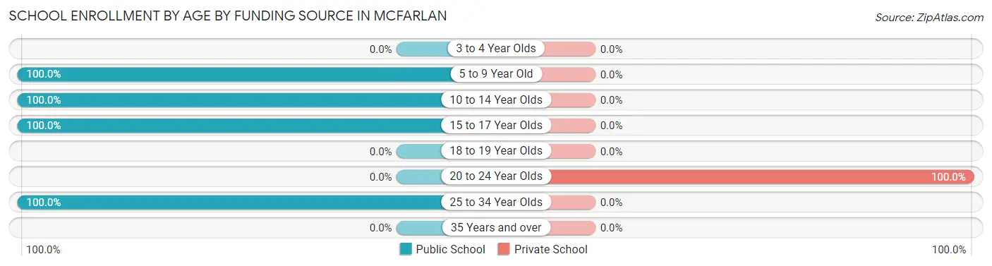 School Enrollment by Age by Funding Source in McFarlan