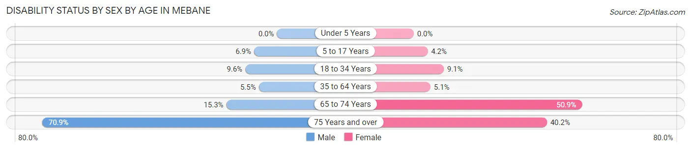 Disability Status by Sex by Age in Mebane