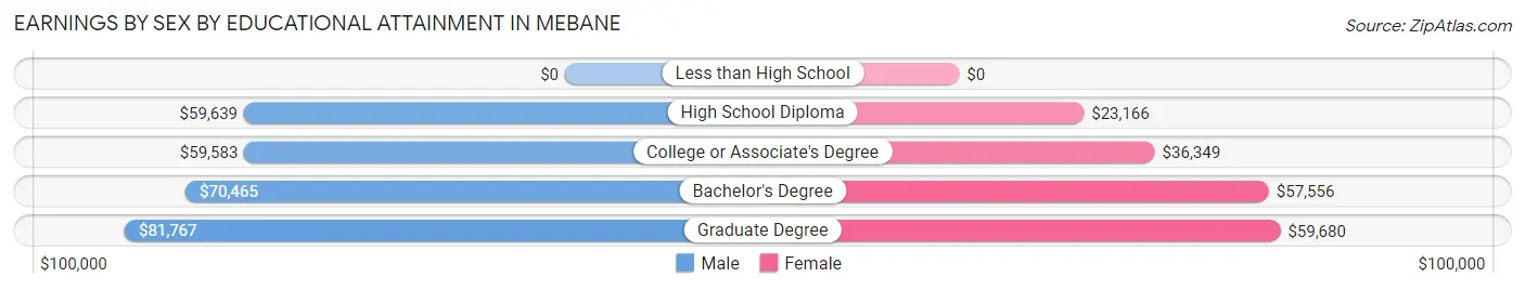 Earnings by Sex by Educational Attainment in Mebane