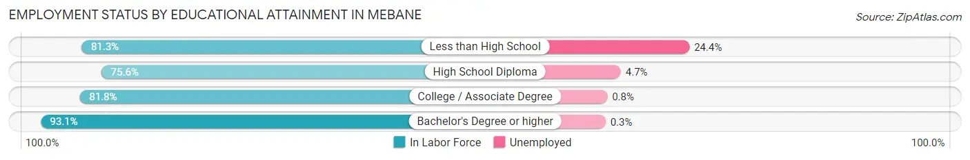 Employment Status by Educational Attainment in Mebane