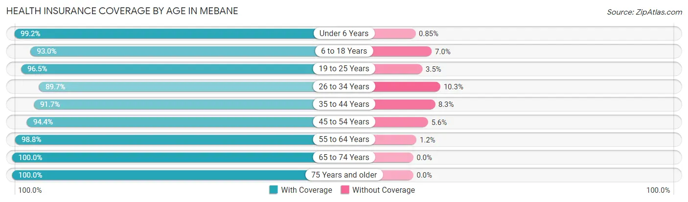 Health Insurance Coverage by Age in Mebane