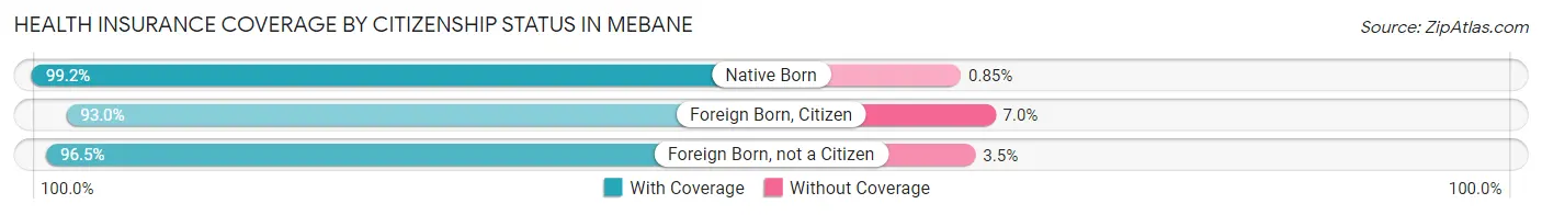 Health Insurance Coverage by Citizenship Status in Mebane