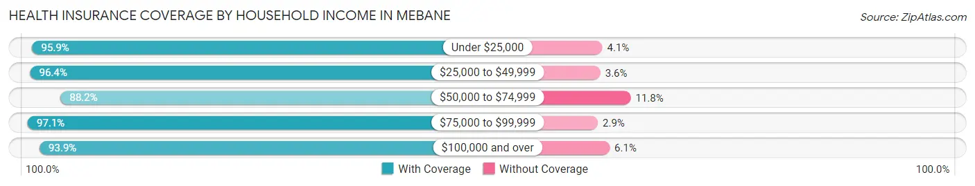 Health Insurance Coverage by Household Income in Mebane