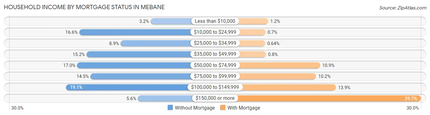 Household Income by Mortgage Status in Mebane