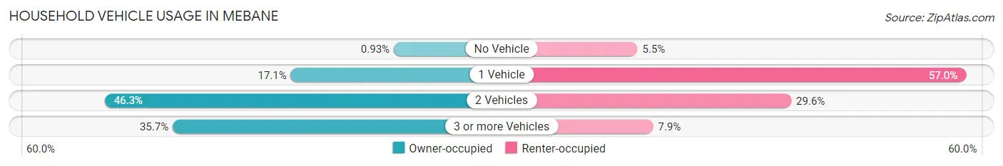 Household Vehicle Usage in Mebane