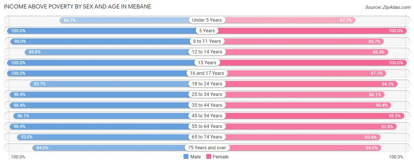 Income Above Poverty by Sex and Age in Mebane