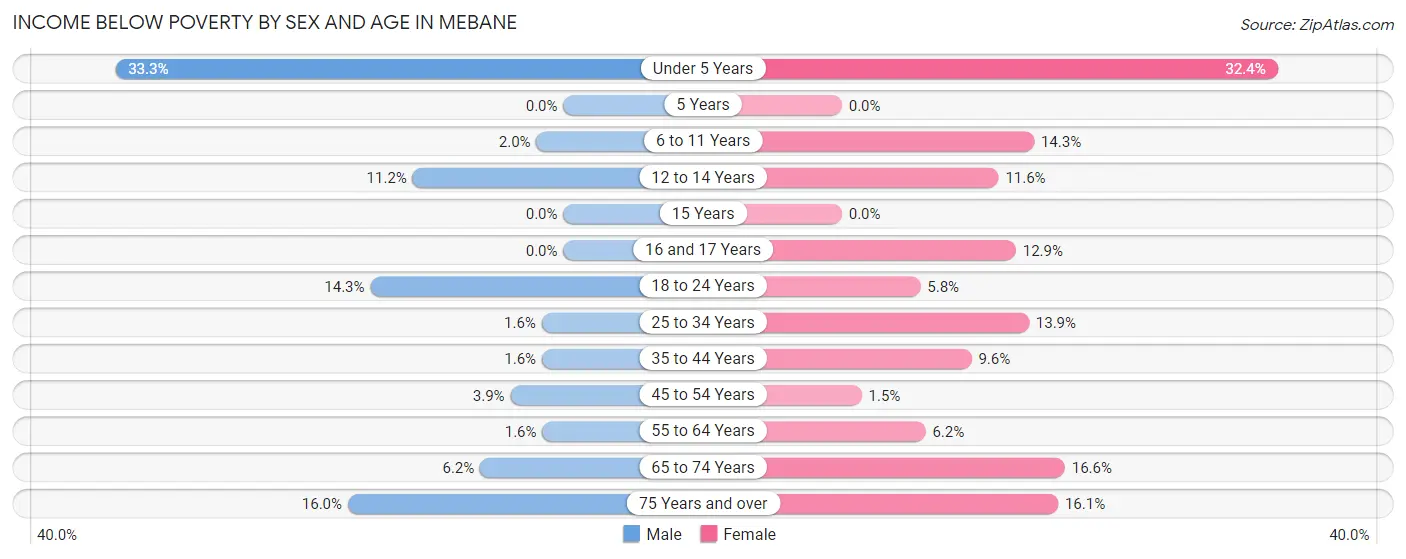 Income Below Poverty by Sex and Age in Mebane