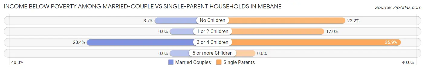 Income Below Poverty Among Married-Couple vs Single-Parent Households in Mebane