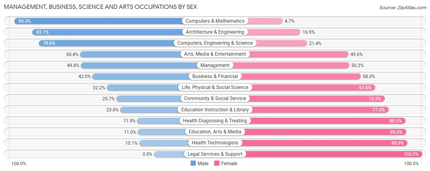 Management, Business, Science and Arts Occupations by Sex in Mebane