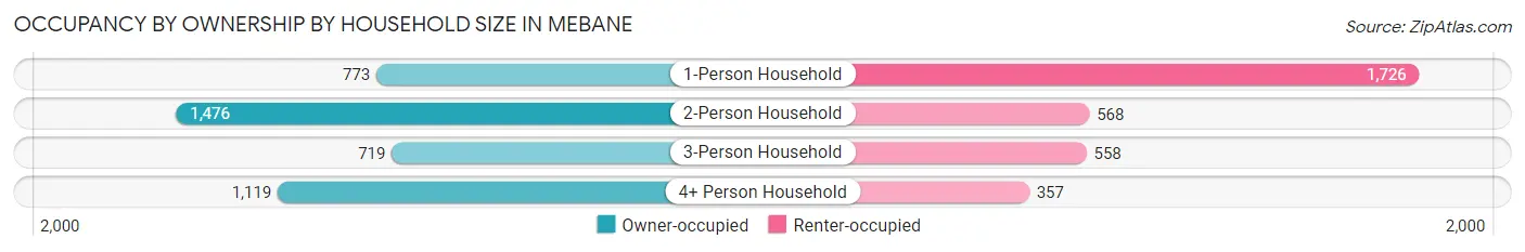 Occupancy by Ownership by Household Size in Mebane