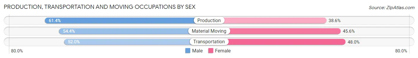 Production, Transportation and Moving Occupations by Sex in Mebane