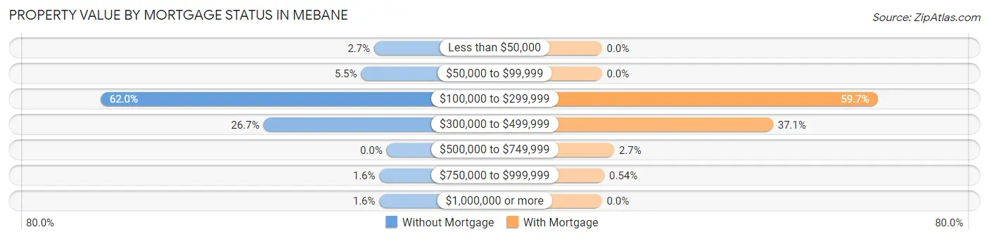 Property Value by Mortgage Status in Mebane