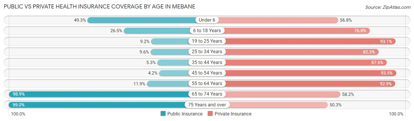 Public vs Private Health Insurance Coverage by Age in Mebane