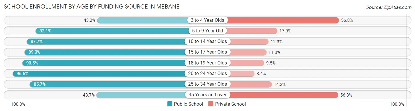 School Enrollment by Age by Funding Source in Mebane