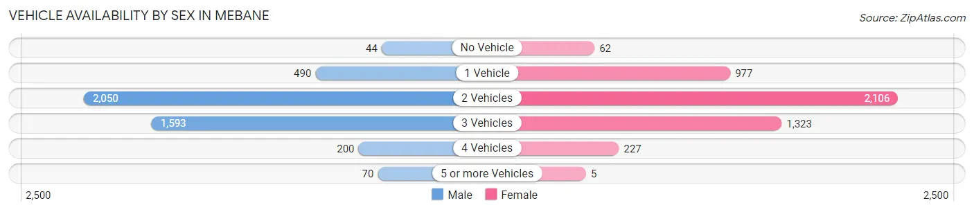 Vehicle Availability by Sex in Mebane