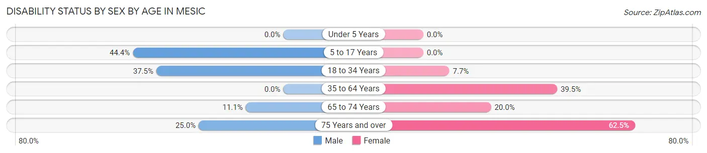 Disability Status by Sex by Age in Mesic
