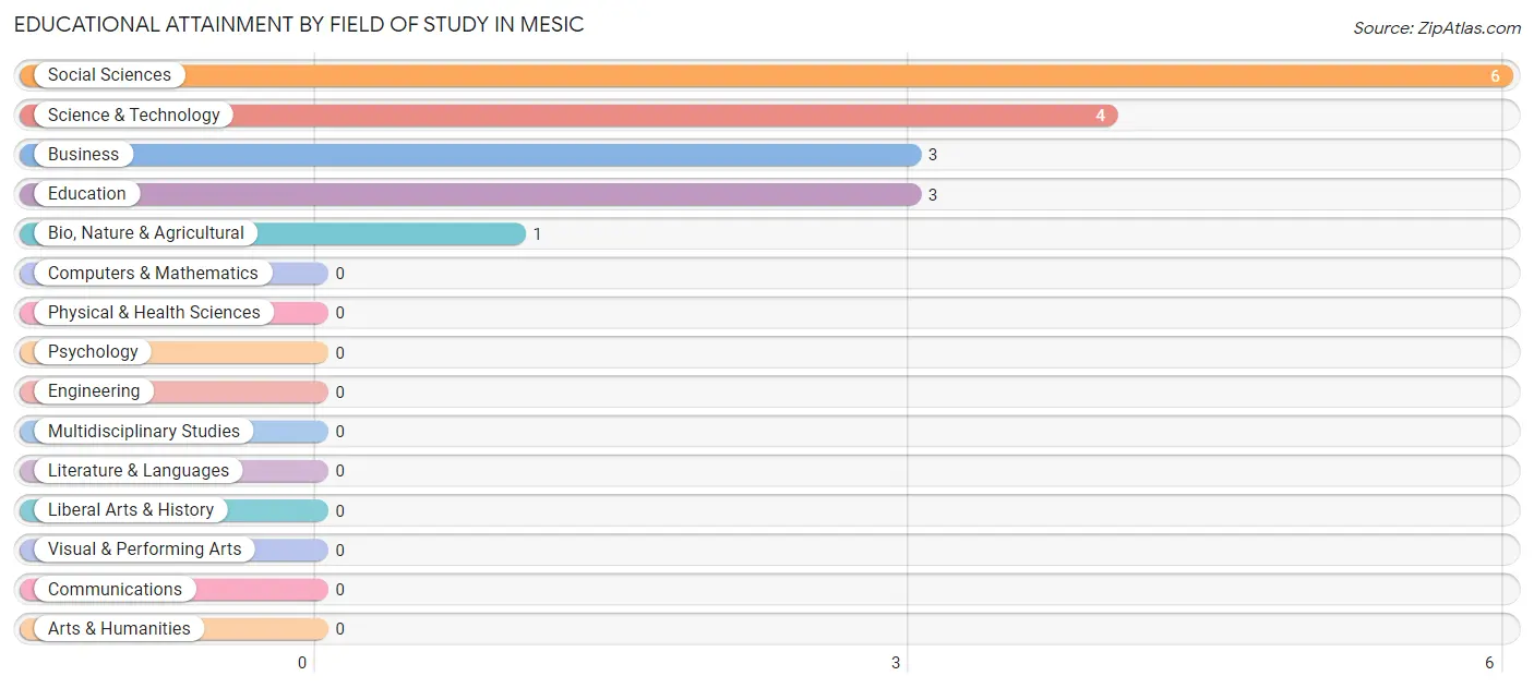 Educational Attainment by Field of Study in Mesic