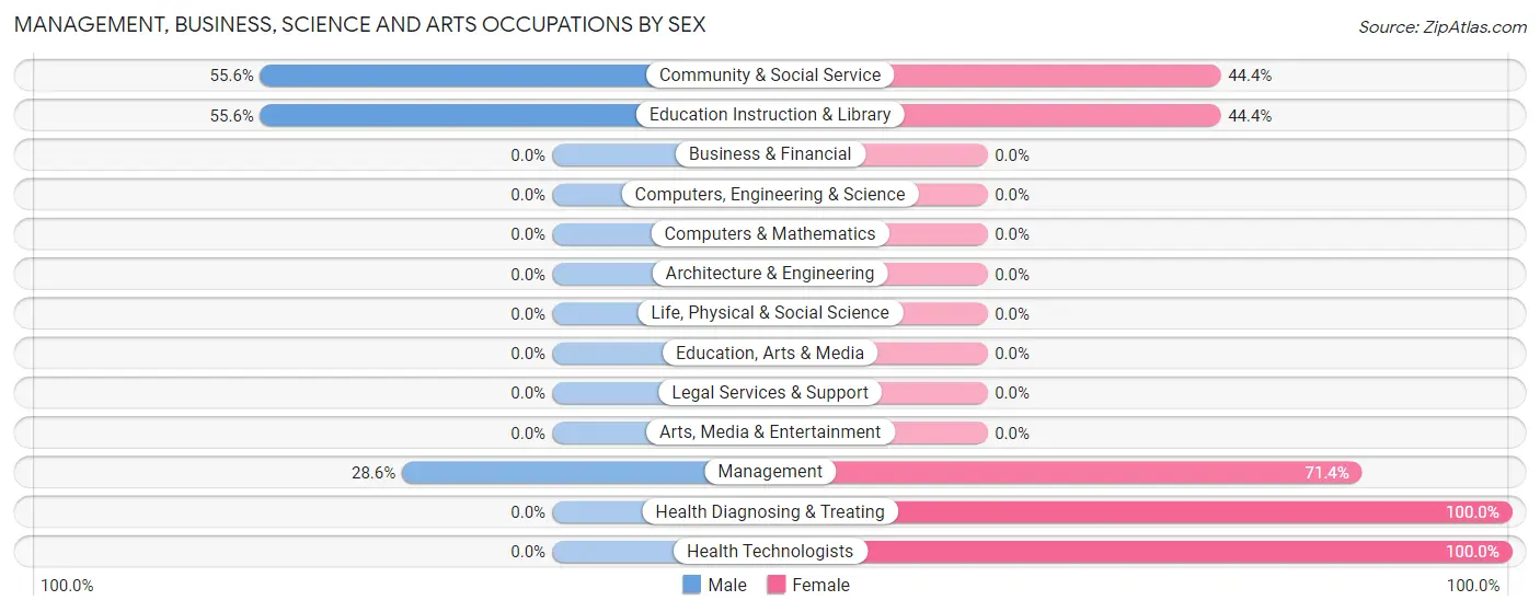 Management, Business, Science and Arts Occupations by Sex in Mesic