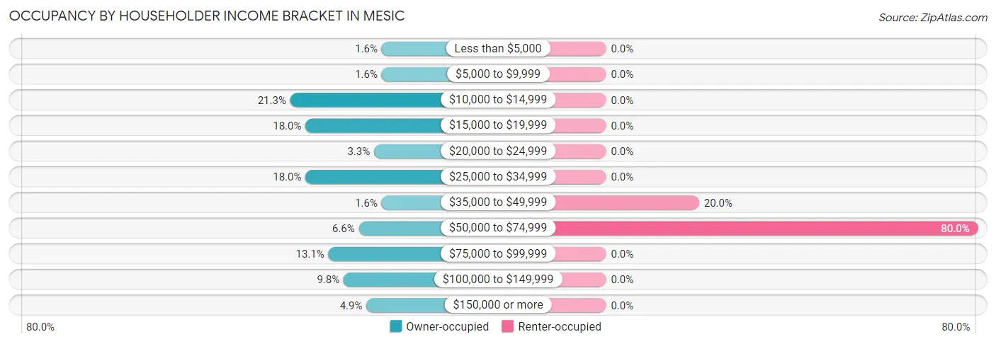 Occupancy by Householder Income Bracket in Mesic