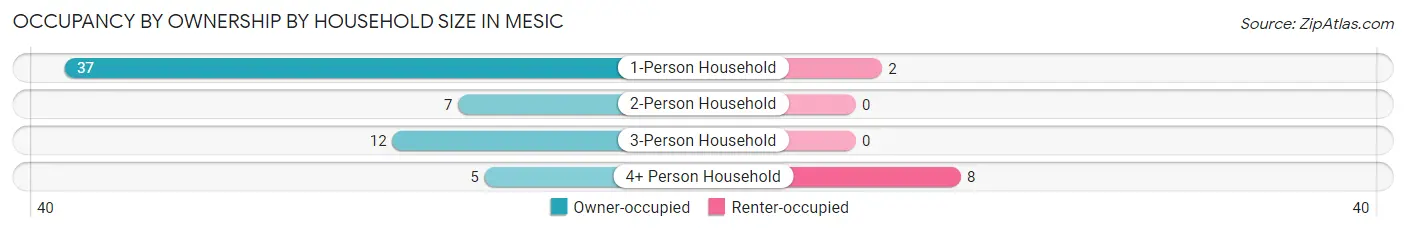 Occupancy by Ownership by Household Size in Mesic