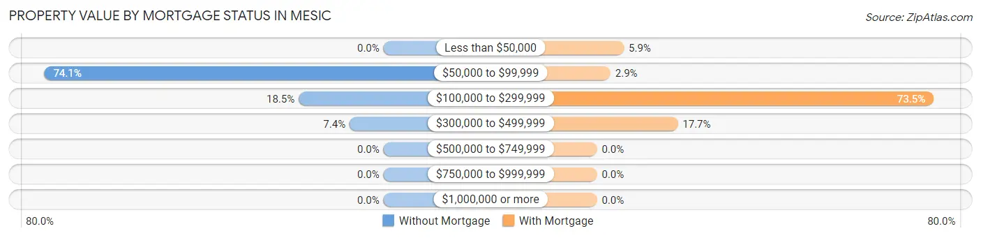 Property Value by Mortgage Status in Mesic