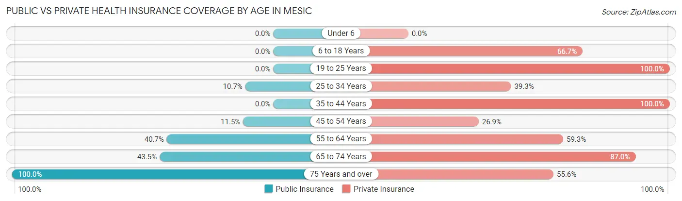Public vs Private Health Insurance Coverage by Age in Mesic