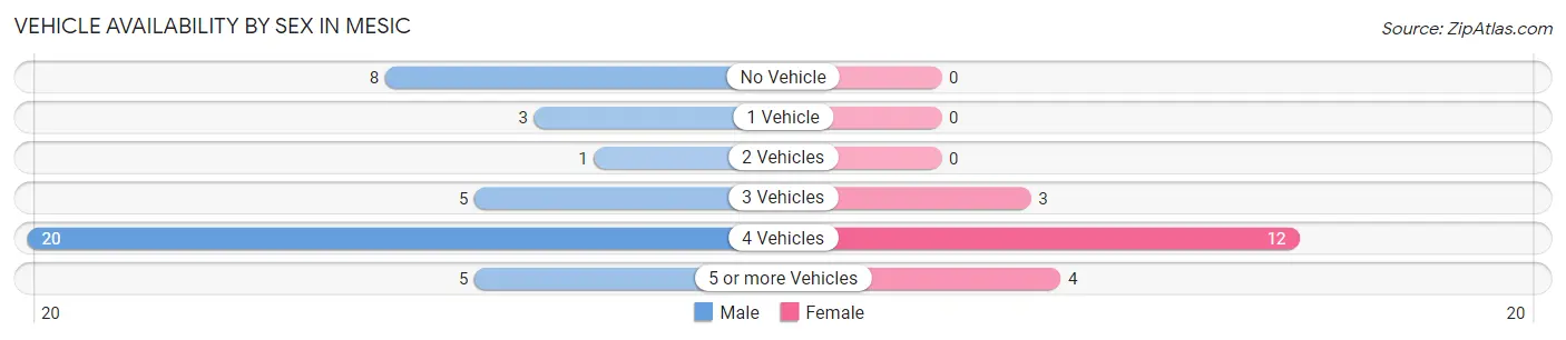 Vehicle Availability by Sex in Mesic