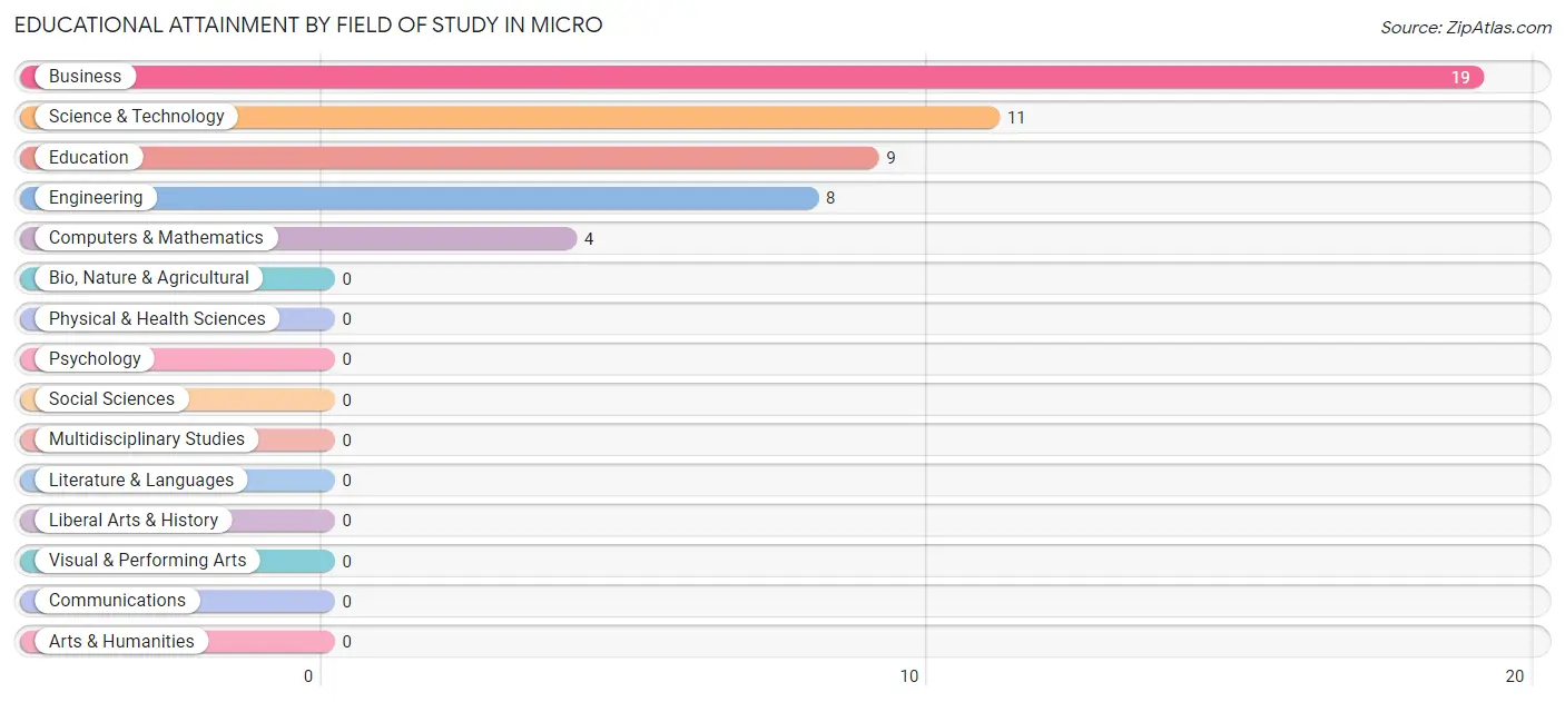 Educational Attainment by Field of Study in Micro