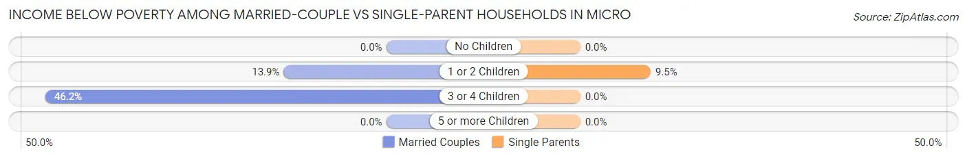 Income Below Poverty Among Married-Couple vs Single-Parent Households in Micro