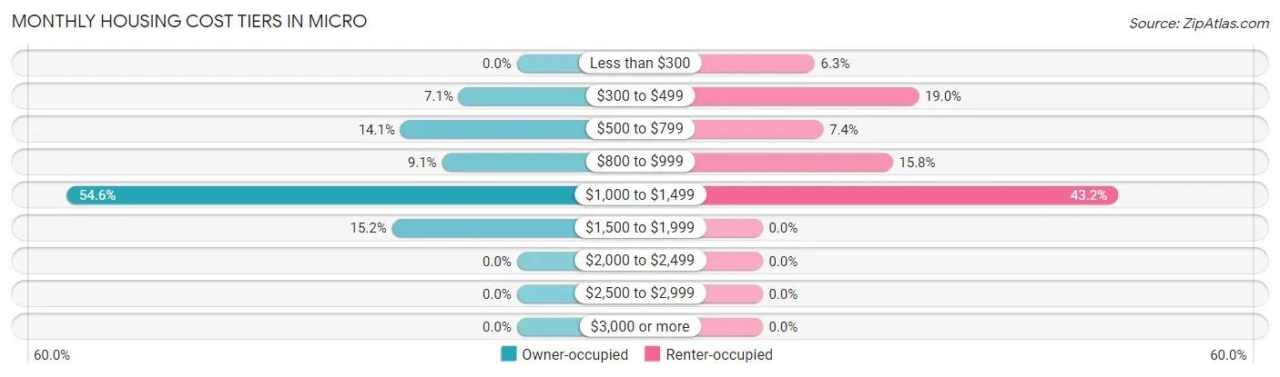 Monthly Housing Cost Tiers in Micro