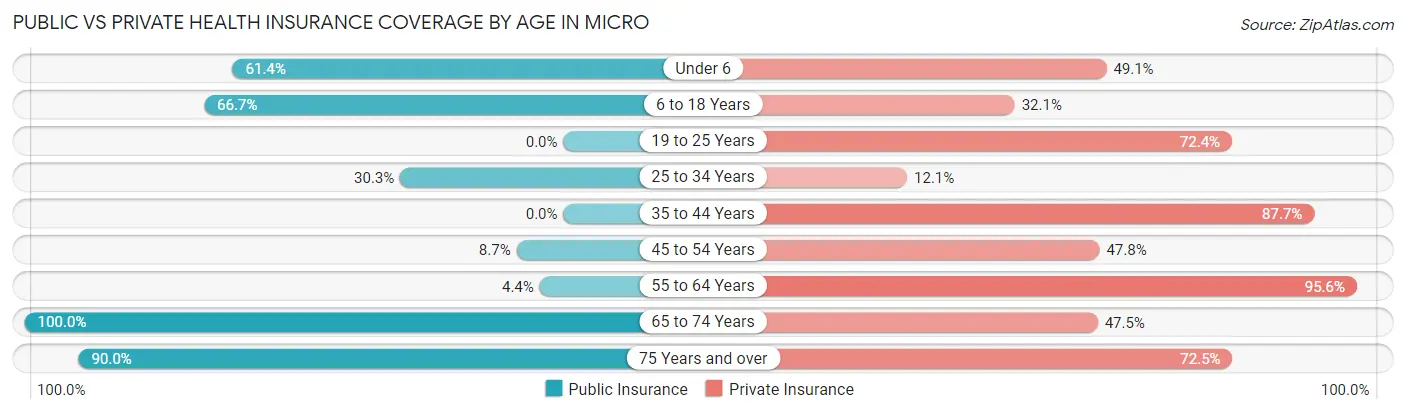 Public vs Private Health Insurance Coverage by Age in Micro