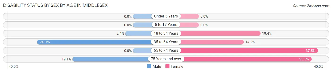 Disability Status by Sex by Age in Middlesex