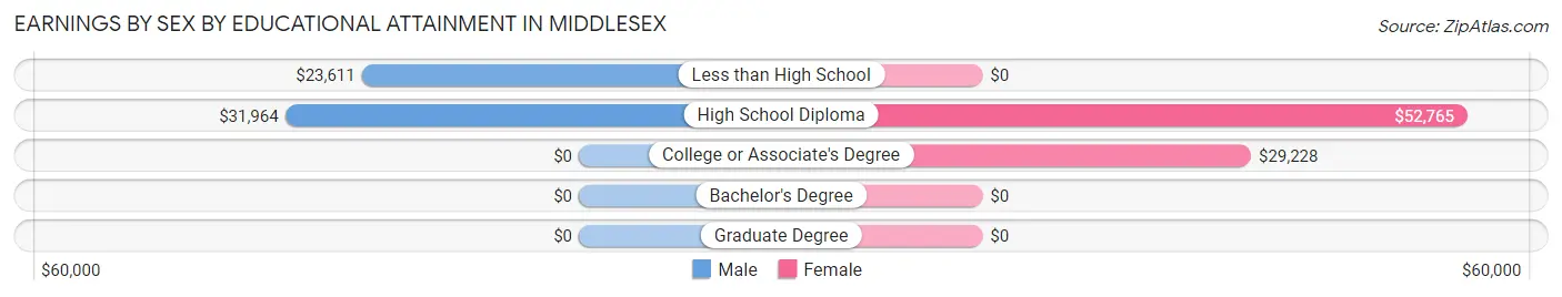 Earnings by Sex by Educational Attainment in Middlesex