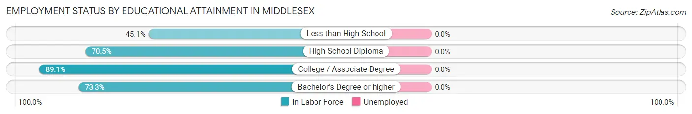 Employment Status by Educational Attainment in Middlesex