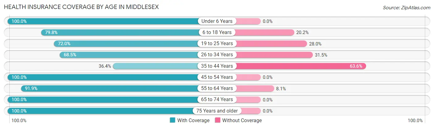 Health Insurance Coverage by Age in Middlesex