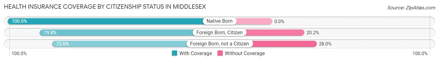 Health Insurance Coverage by Citizenship Status in Middlesex