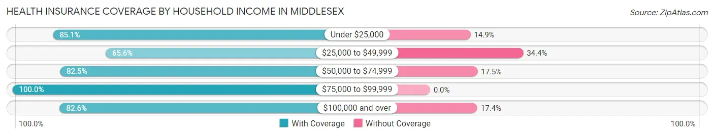 Health Insurance Coverage by Household Income in Middlesex