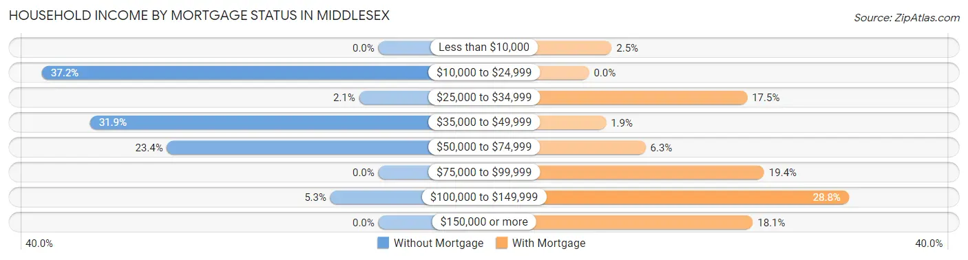 Household Income by Mortgage Status in Middlesex