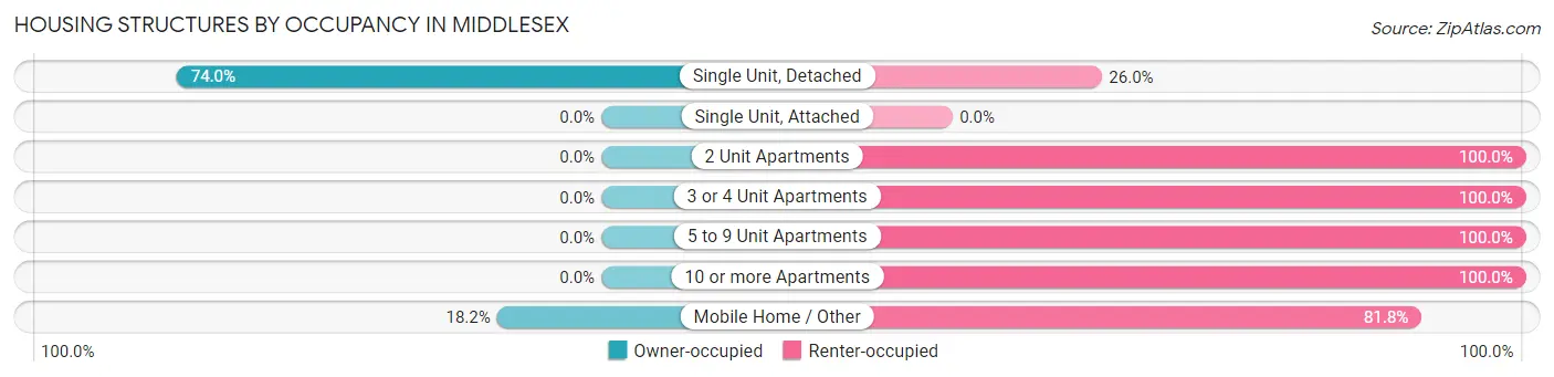 Housing Structures by Occupancy in Middlesex