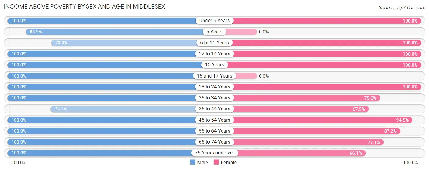 Income Above Poverty by Sex and Age in Middlesex